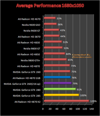 NVIDIA GTX 285 average performance